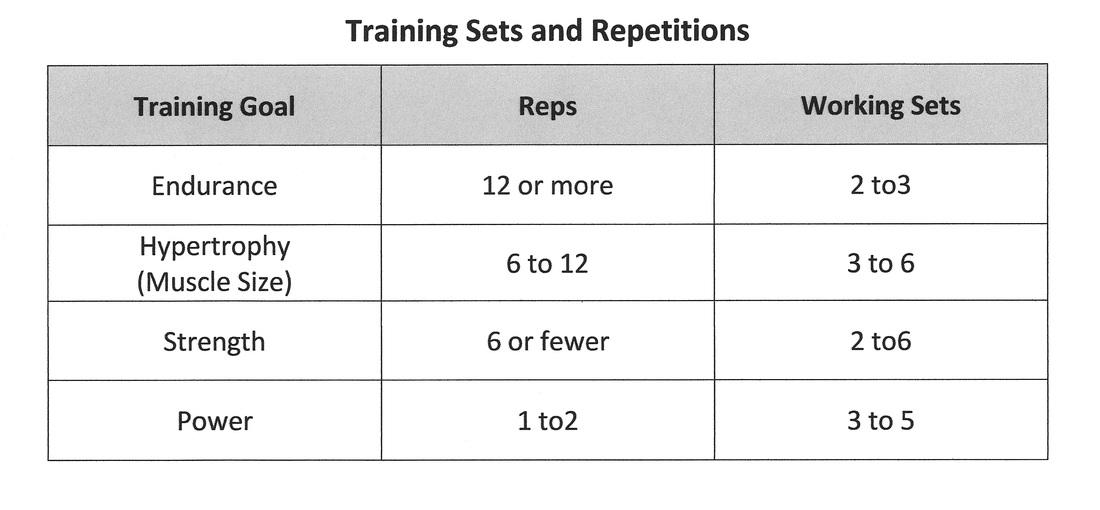 Workout Sets And Reps Chart